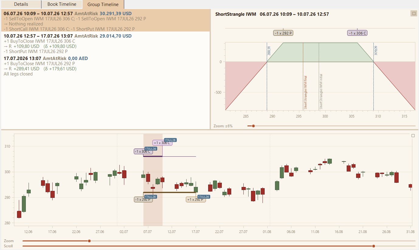 Group-Timeline-Tab der ShortStrangle-ComboGroup: Zeitscheiben-Liste, Payoff-Diagramm und Kerzenchart