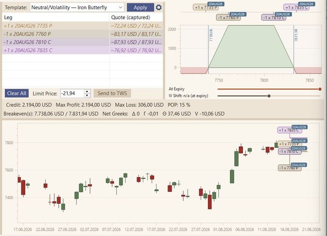 Order-Builder-Tab: Legs-Liste und Template-Auswahl oben links, Risk-Profile-Chart mit Strike-Lineal oben rechts, Trade Summary in der Mitte, Kerzenchart mit Leg-Markern unten