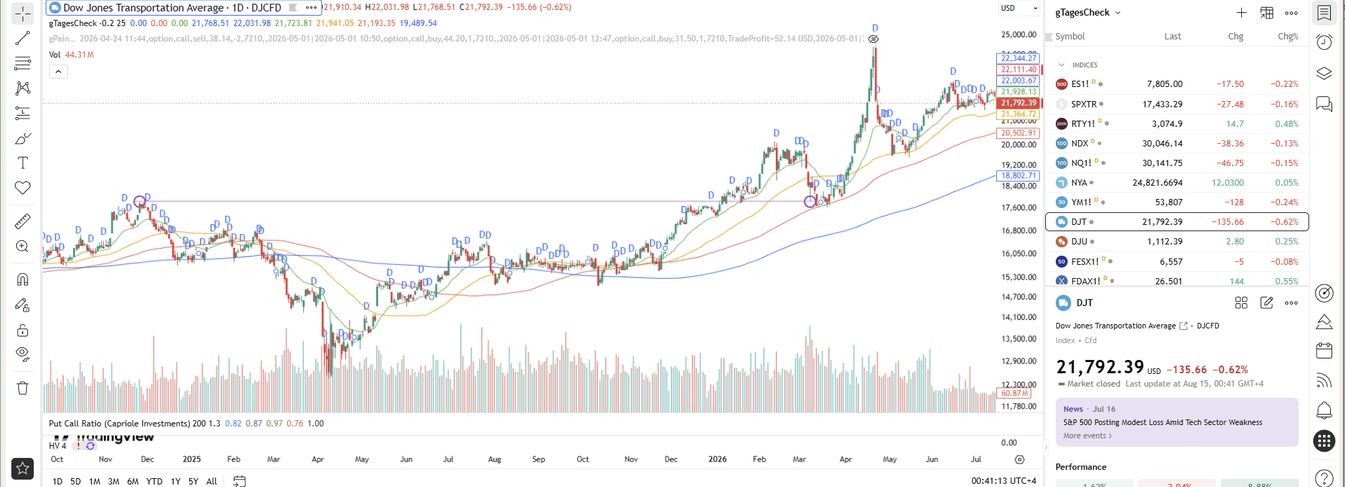 Eingebetteter TradingView-Chart mit Navigationsleiste und Watchlist-Panel rechts